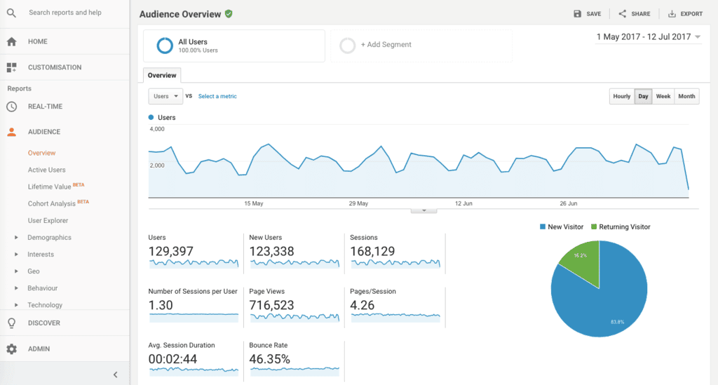 performa google analytic